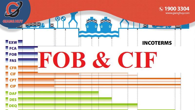 Sự khác nhau giữa FOB và CIF là gì?